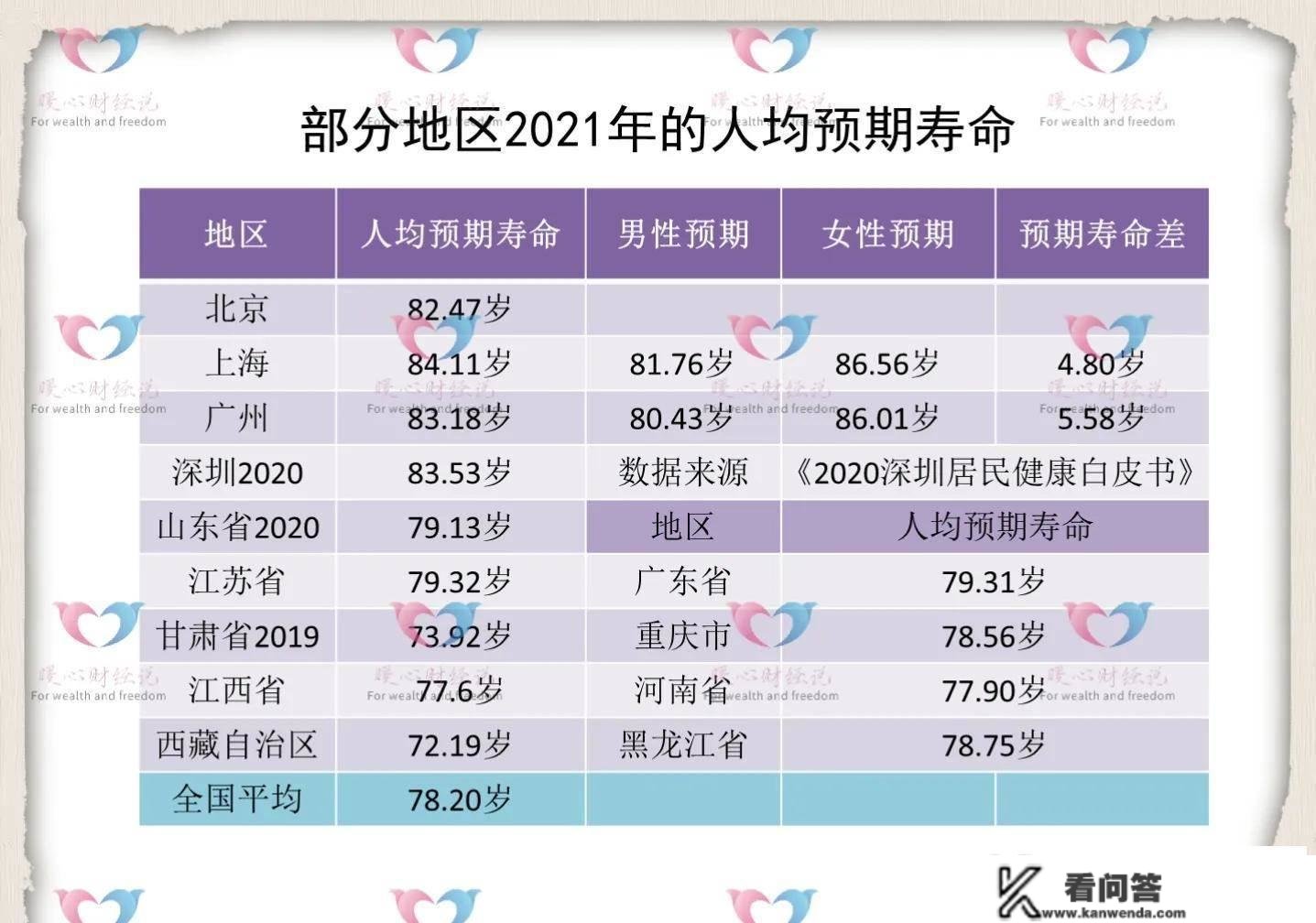 1万人中，能有几人活到80岁？看一看人均预期寿命若何计算