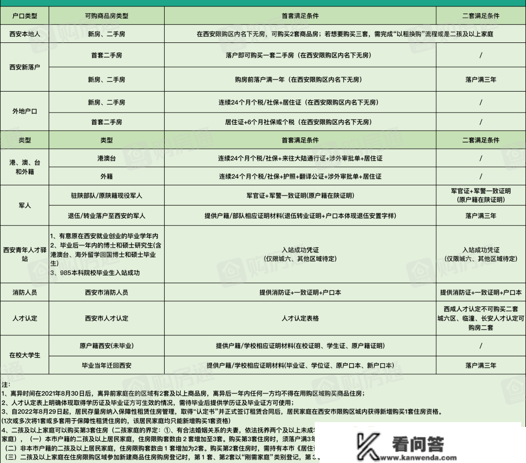 好动静！西安撑持异地公积金贷款，购房政策再宽松！