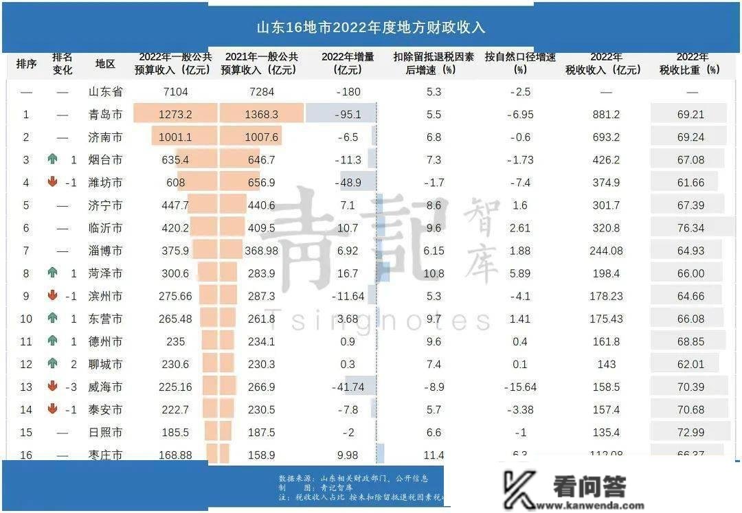 2022年山东16市财力清点:烟台重回前3,潍坊威海负增长