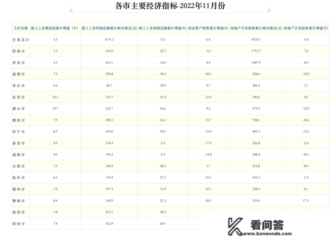 2022年山东16市财力清点:烟台重回前3,潍坊威海负增长