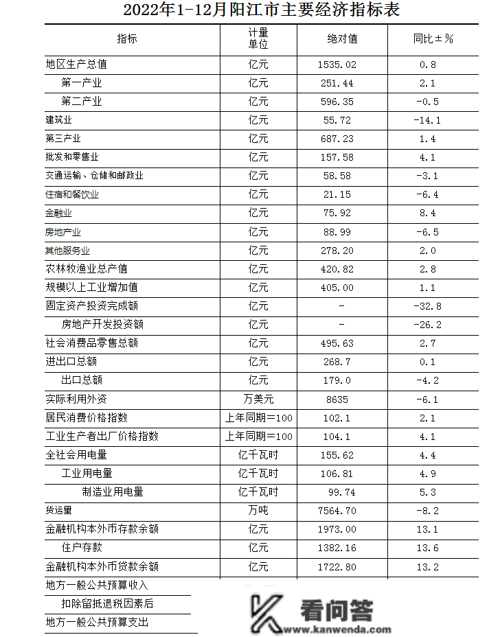 2022年阳江市GDP为1535.02亿元，同比增长0.8%