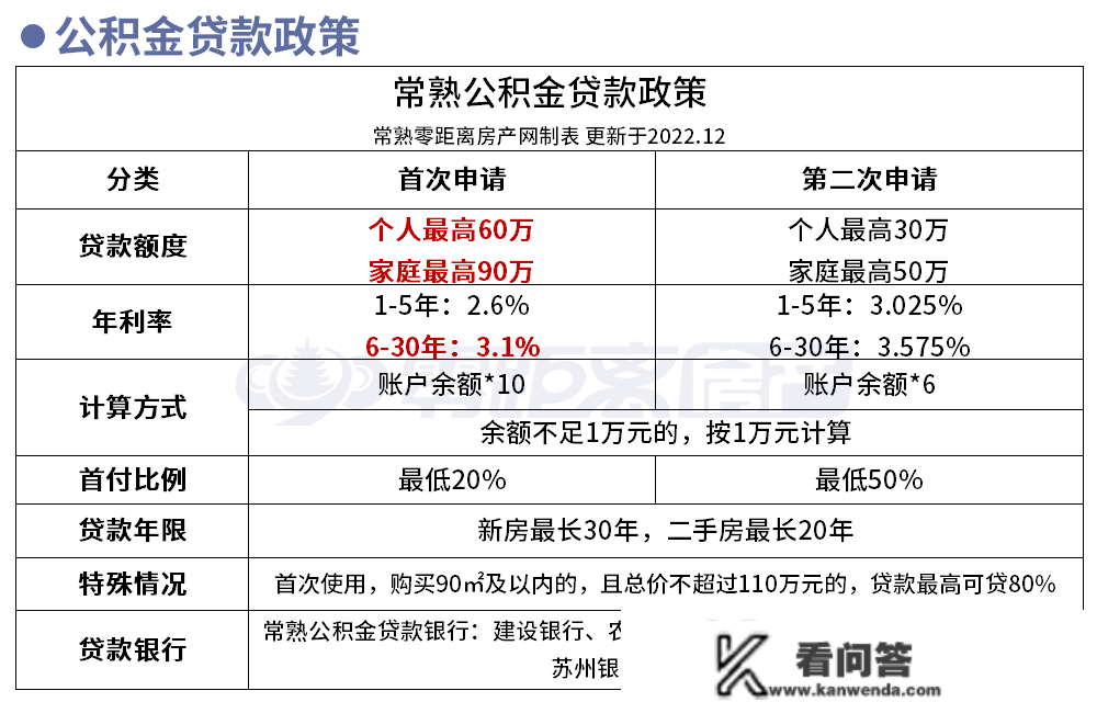 首付2成 买卖房退税 利率下调...1分钟看懂常熟最新买房政策