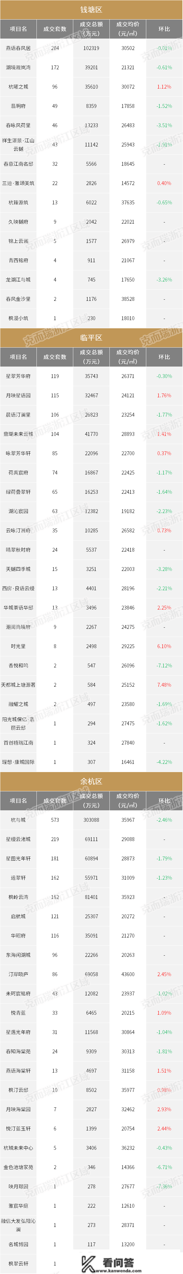 2022收官月杭州新房均价超3.5万，为全年第二高︱418个楼盘最新房价出炉