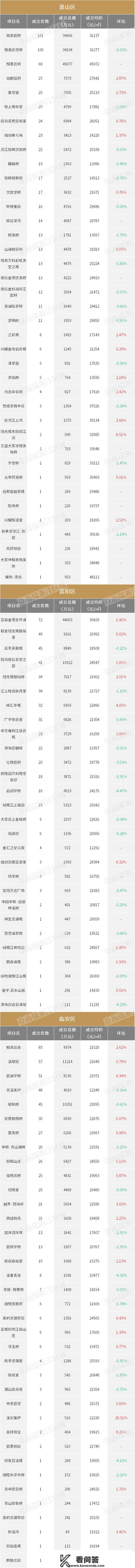 2022收官月杭州新房均价超3.5万，为全年第二高︱418个楼盘最新房价出炉