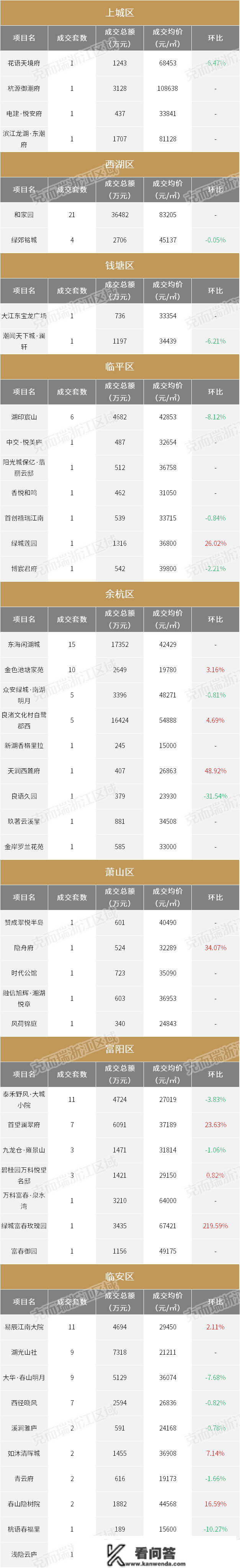 2022收官月杭州新房均价超3.5万，为全年第二高︱418个楼盘最新房价出炉