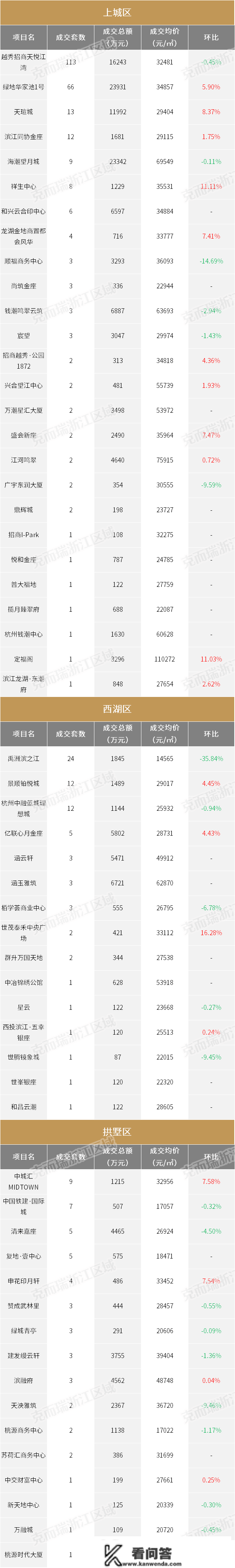 2022收官月杭州新房均价超3.5万，为全年第二高︱418个楼盘最新房价出炉