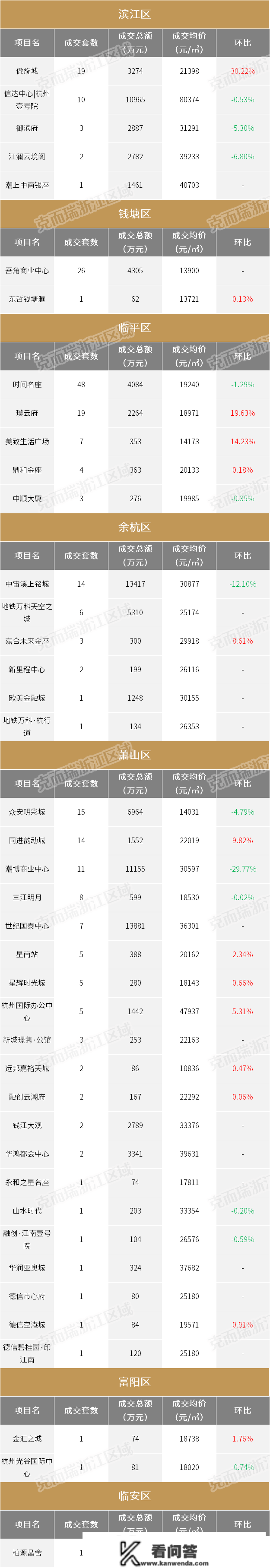 2022收官月杭州新房均价超3.5万，为全年第二高︱418个楼盘最新房价出炉