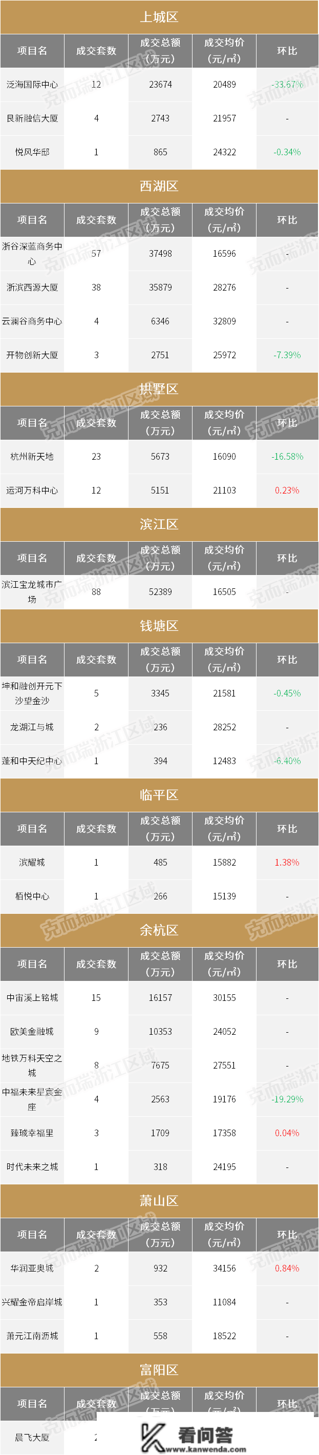 2022收官月杭州新房均价超3.5万，为全年第二高︱418个楼盘最新房价出炉