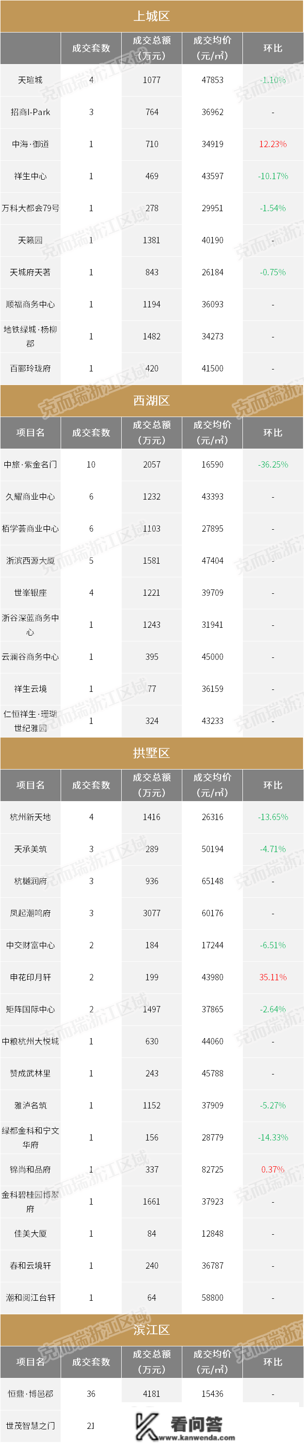 2022收官月杭州新房均价超3.5万，为全年第二高︱418个楼盘最新房价出炉