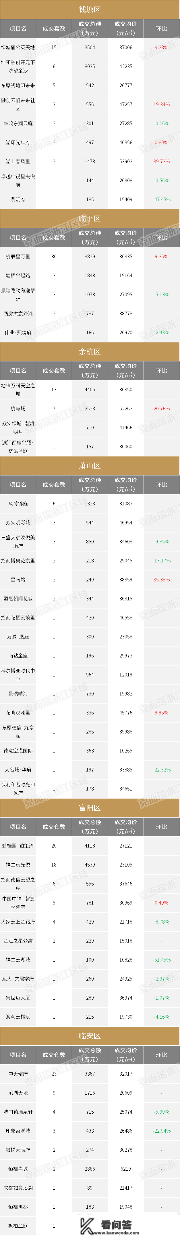 2022收官月杭州新房均价超3.5万，为全年第二高︱418个楼盘最新房价出炉