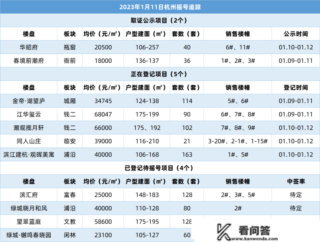 2022收官月杭州新房均价超3.5万，为全年第二高︱418个楼盘最新房价出炉