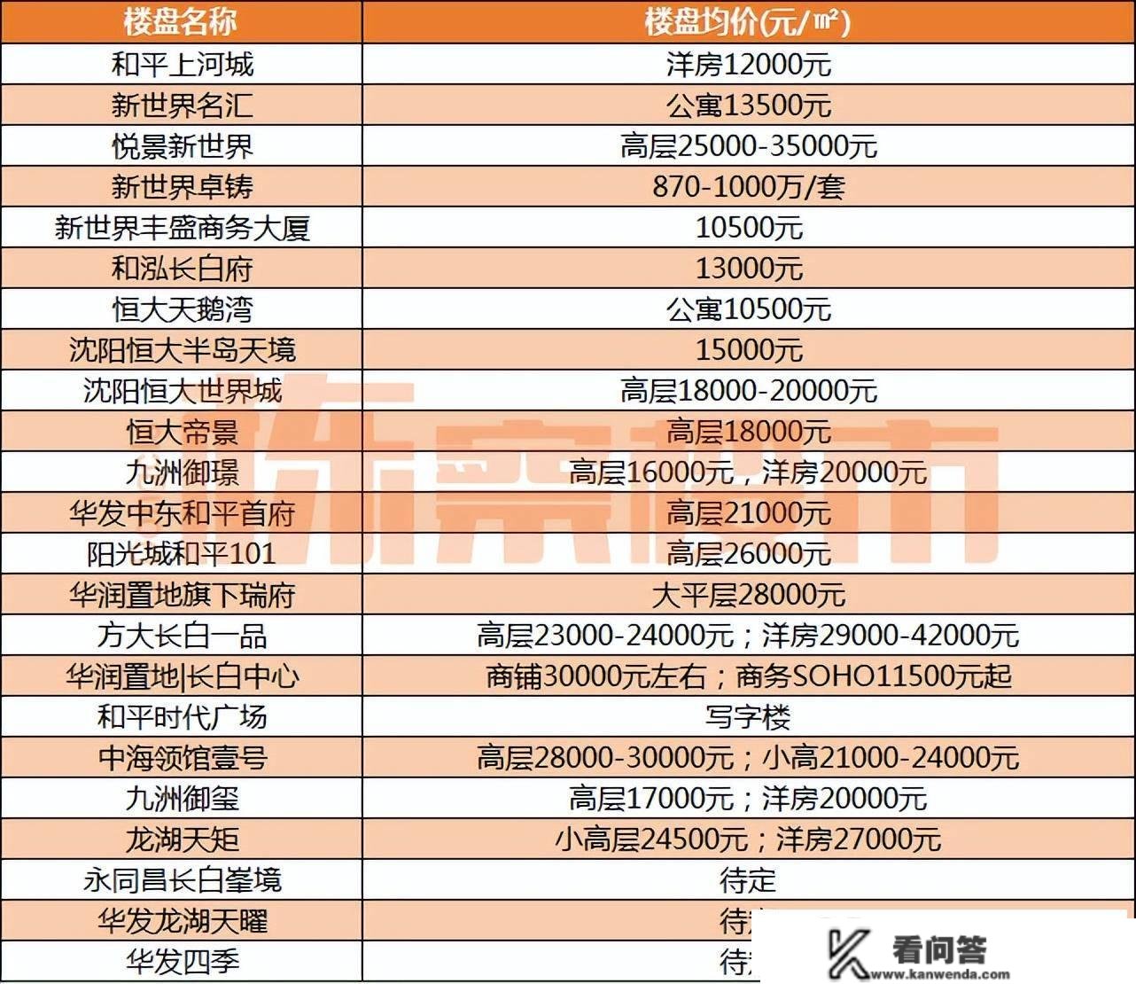 21250元平 和平房价更高 4月沈阳九区最新房价发布