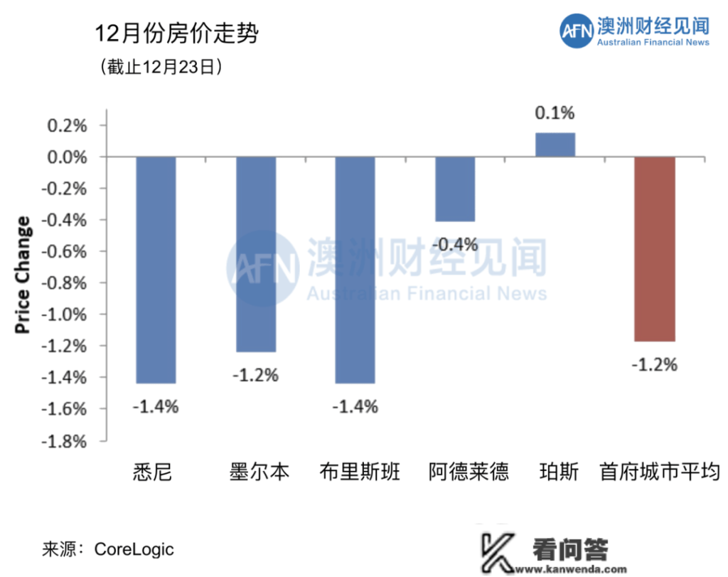 2022年，澳大利亚房价有史以来最糟！