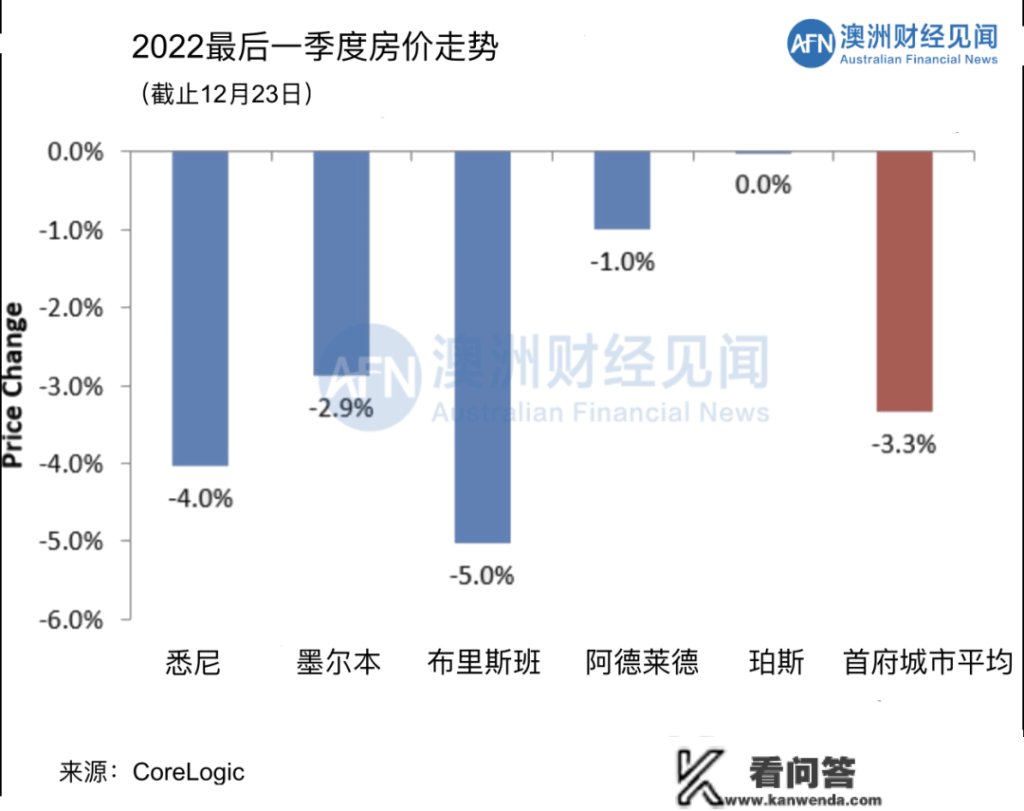 2022年，澳大利亚房价有史以来最糟！