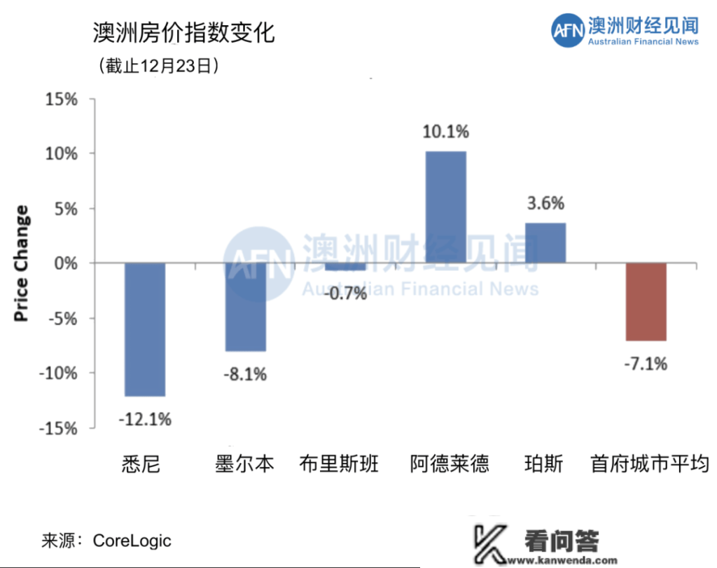 2022年，澳大利亚房价有史以来最糟！