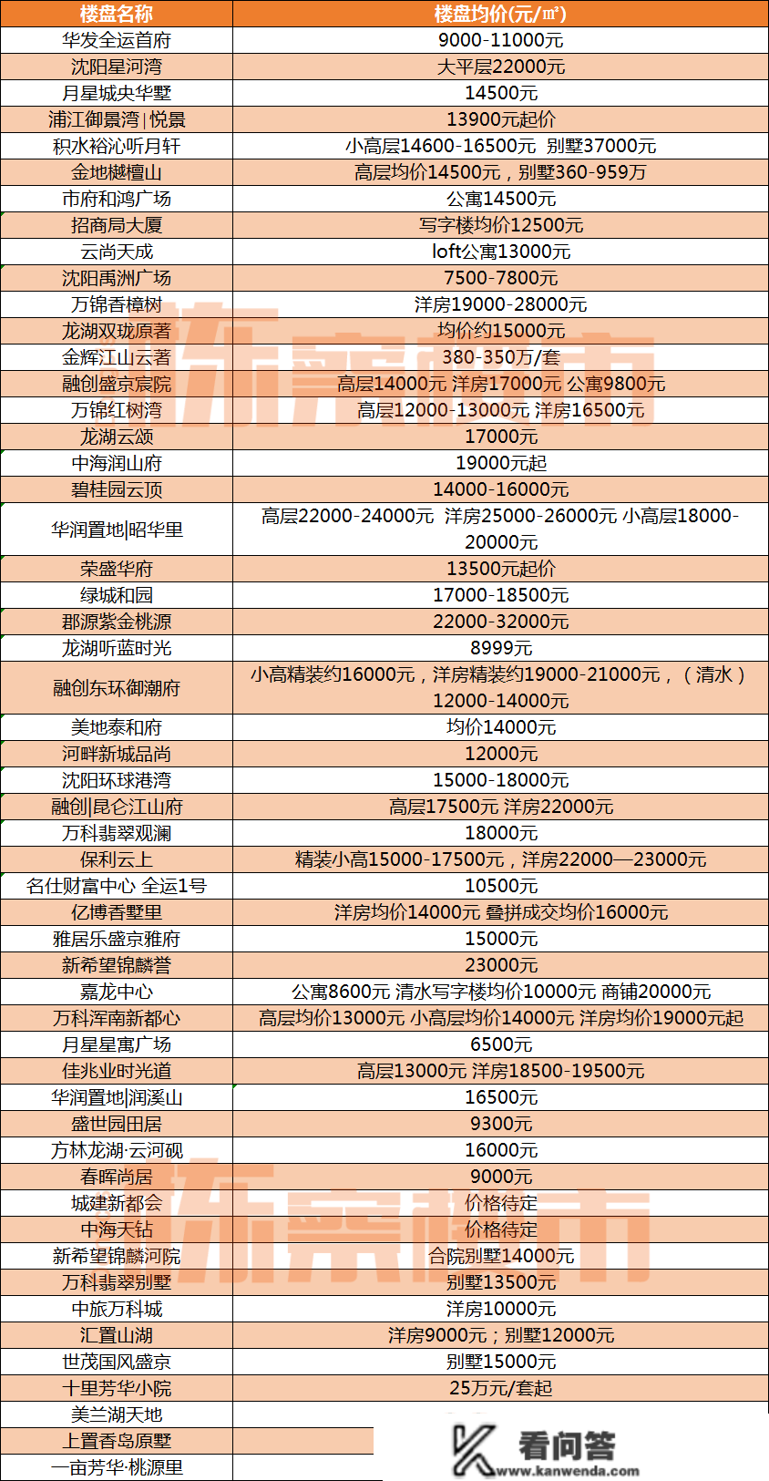 2023年1月沈阳最新房价！