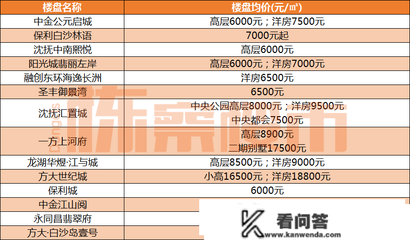 2023年1月沈阳最新房价！