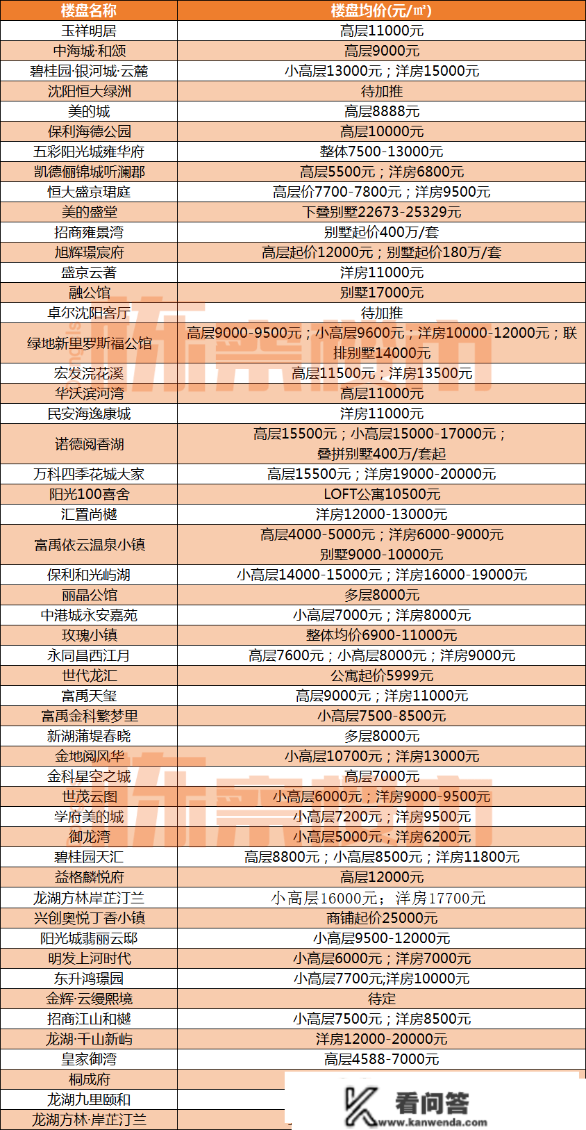 2023年1月沈阳最新房价！