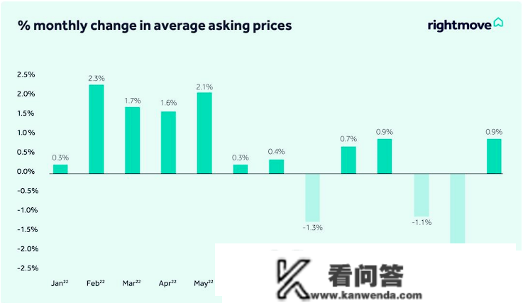 Rightmove最新发布，2023英国房价数据来了