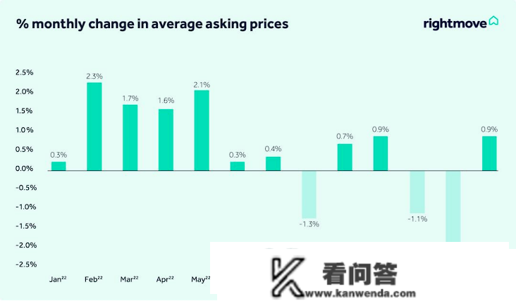 Rightmove最新发布，2023英国房价数据来了