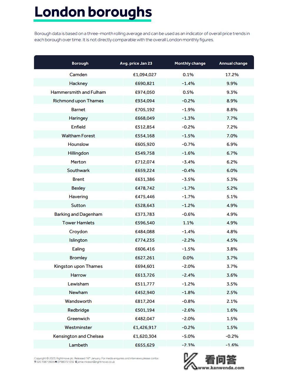 Rightmove最新发布，2023英国房价数据来了