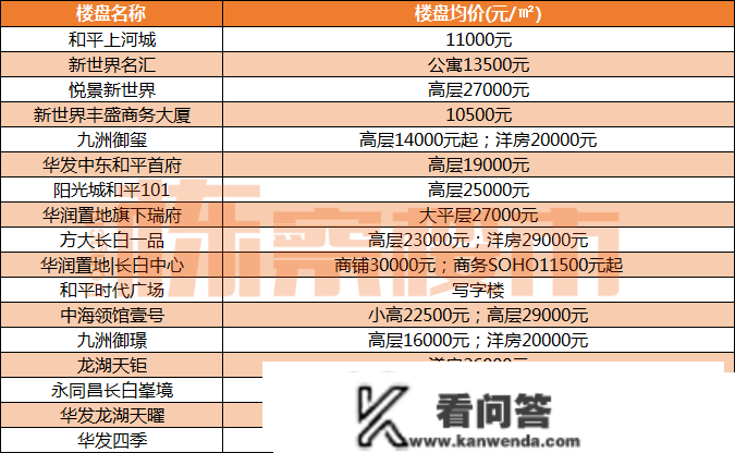 2023年3月沈阳九区最新房价！