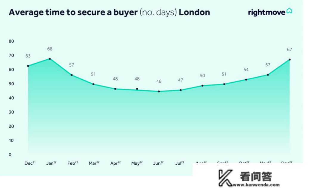 Rightmove最新发布，2023英国房价数据来了