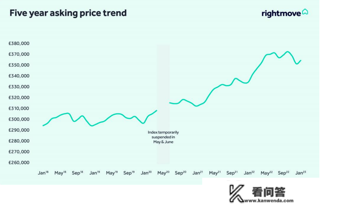 Rightmove最新发布，2023英国房价数据来了