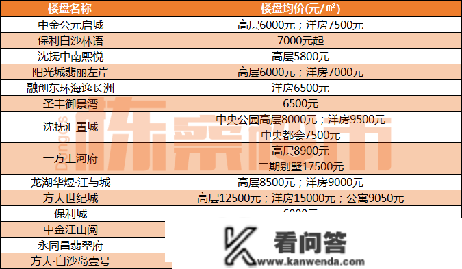 2023年3月沈阳九区最新房价！