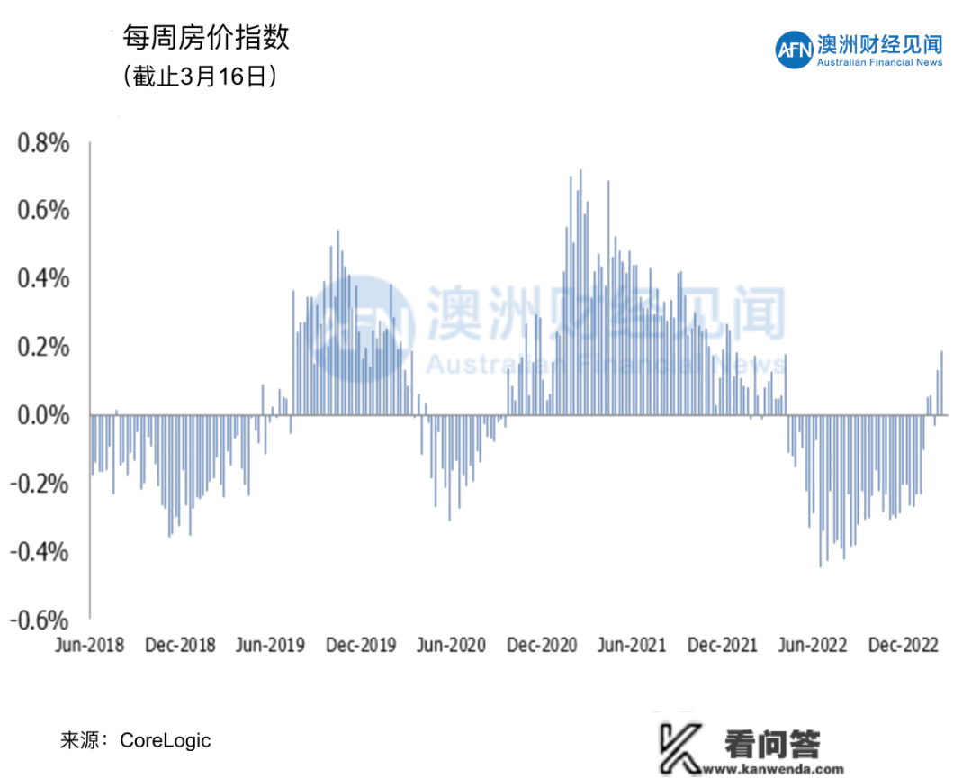 03月18日 | 澳洲房价继续反弹，创一年来更大周涨幅！