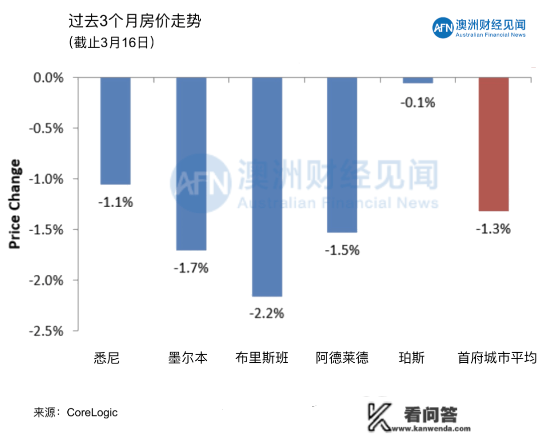 03月18日 | 澳洲房价继续反弹，创一年来更大周涨幅！