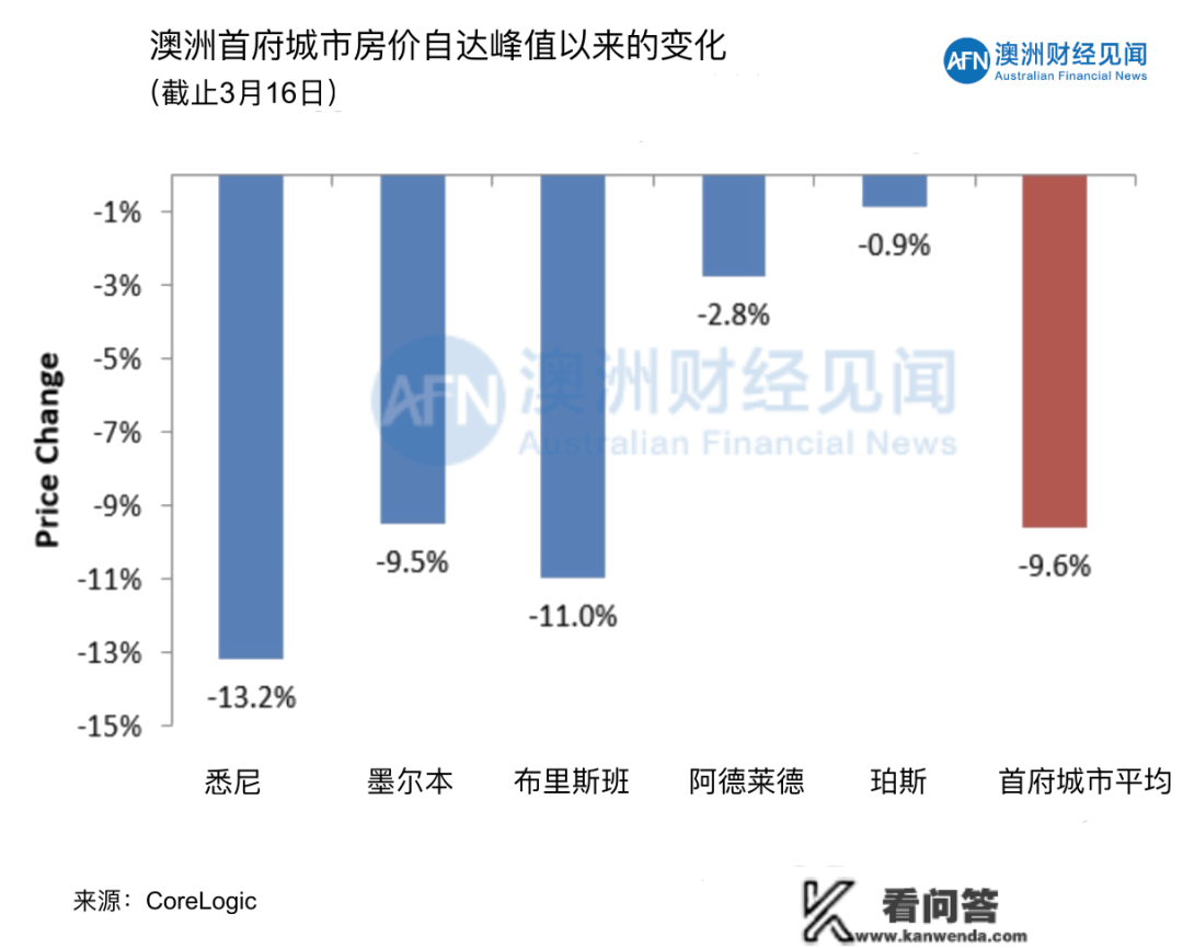03月18日 | 澳洲房价继续反弹，创一年来更大周涨幅！