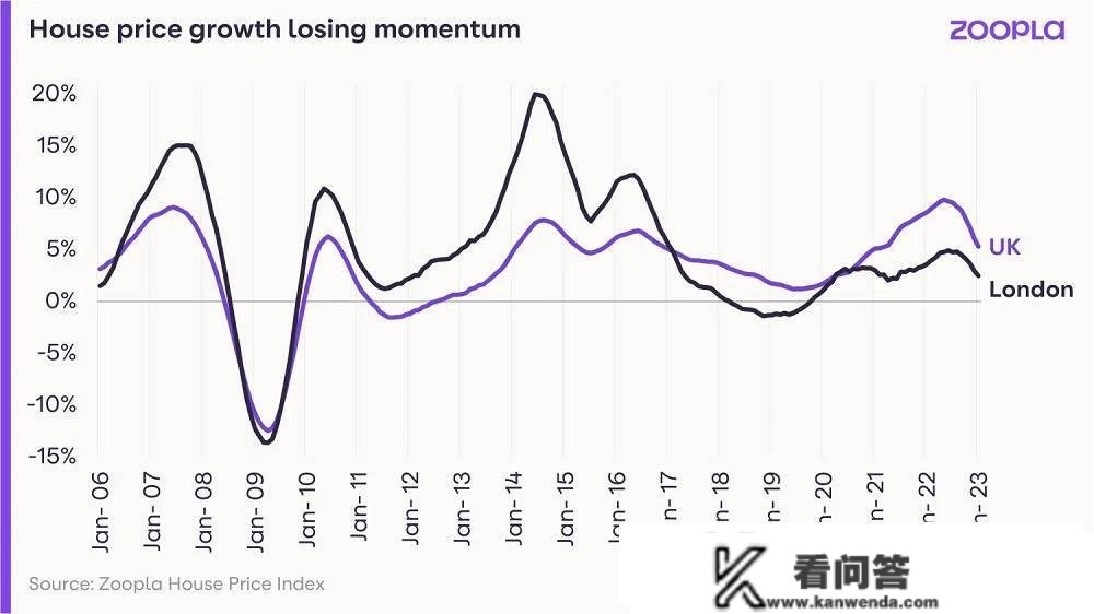 2023年2月最新Zoopla英国房价指数及市场瞻望