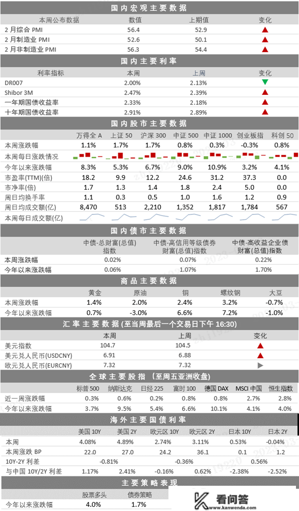 一周市场回忆（2023.2.27-2023.03.03）