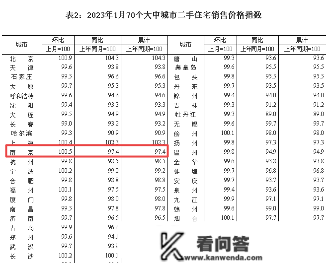 南京2023年1月房价统计数据出炉 新房零涨幅二手房涨0.5%