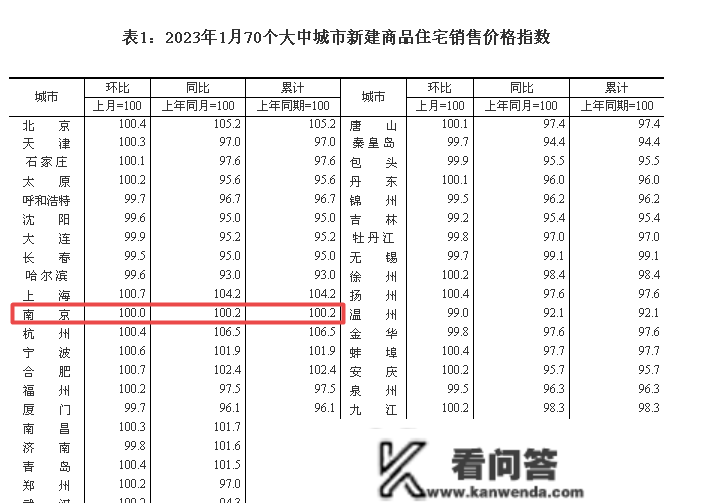 南京2023年1月房价统计数据出炉 新房零涨幅二手房涨0.5%