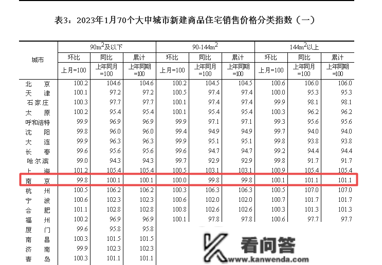 南京2023年1月房价统计数据出炉 新房零涨幅二手房涨0.5%