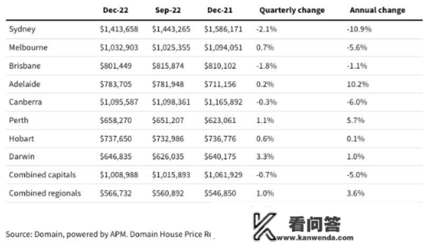 汗青级狂跌！澳洲房价，崩了？