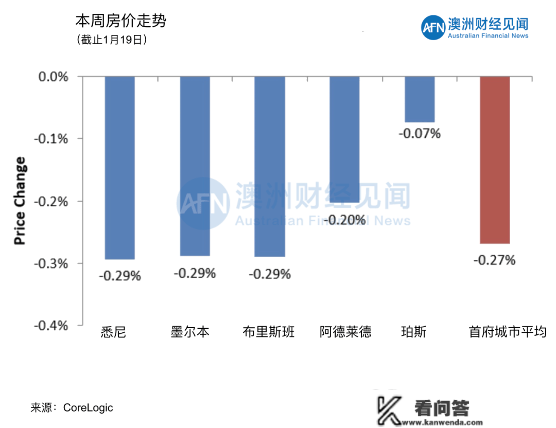 澳洲房价连跌37 周，反弹时间再提早！