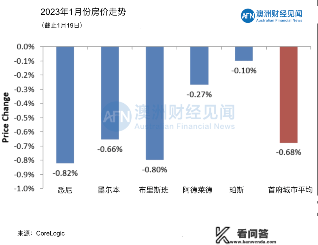 澳洲房价连跌37 周，反弹时间再提早！