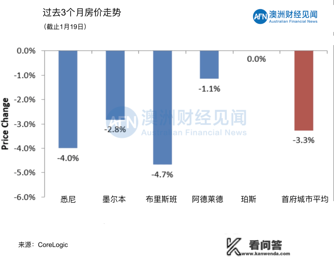 澳洲房价连跌37 周，反弹时间再提早！