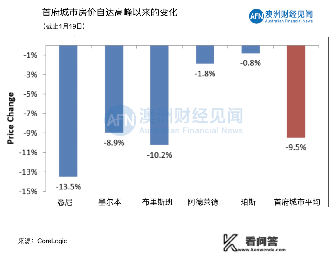 澳洲房价连跌37 周，反弹时间再提早！