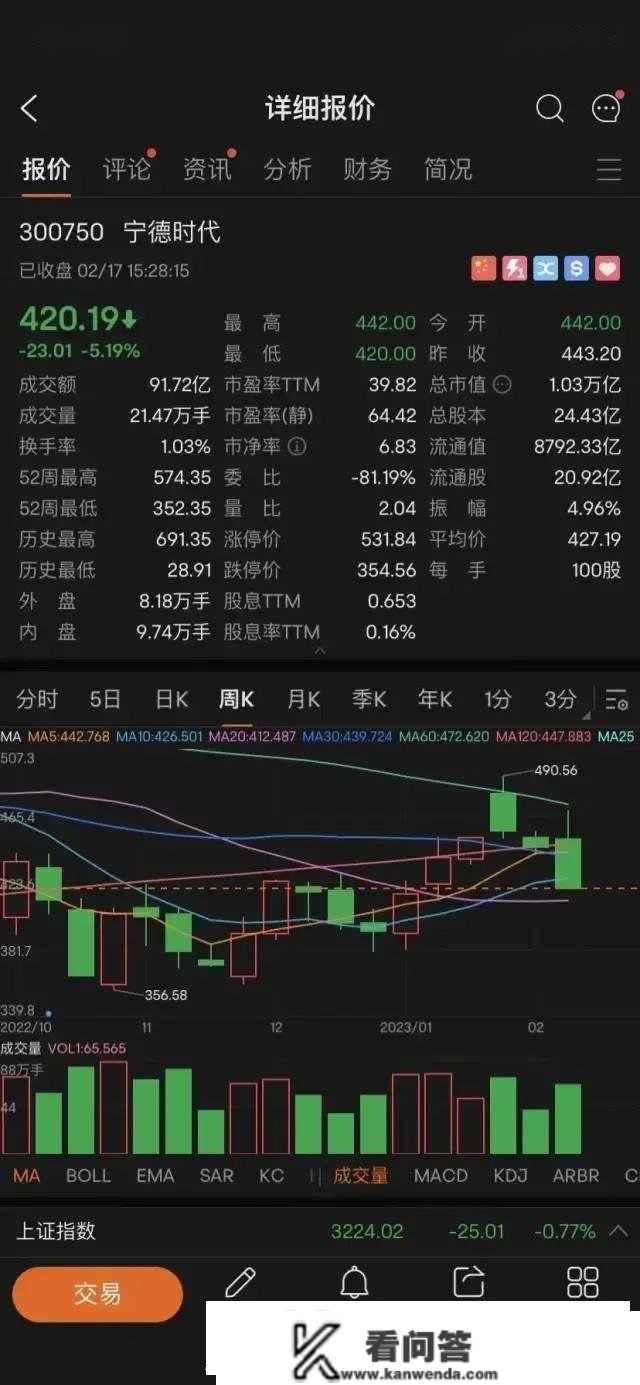 宁德时代股价为何跌了？房价涨回只用一周 | 每日波报