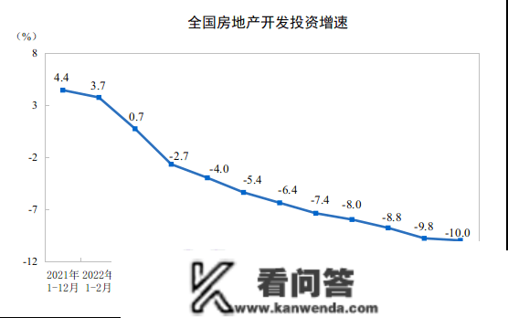 2022年全国房地产开发投资下降10.0%