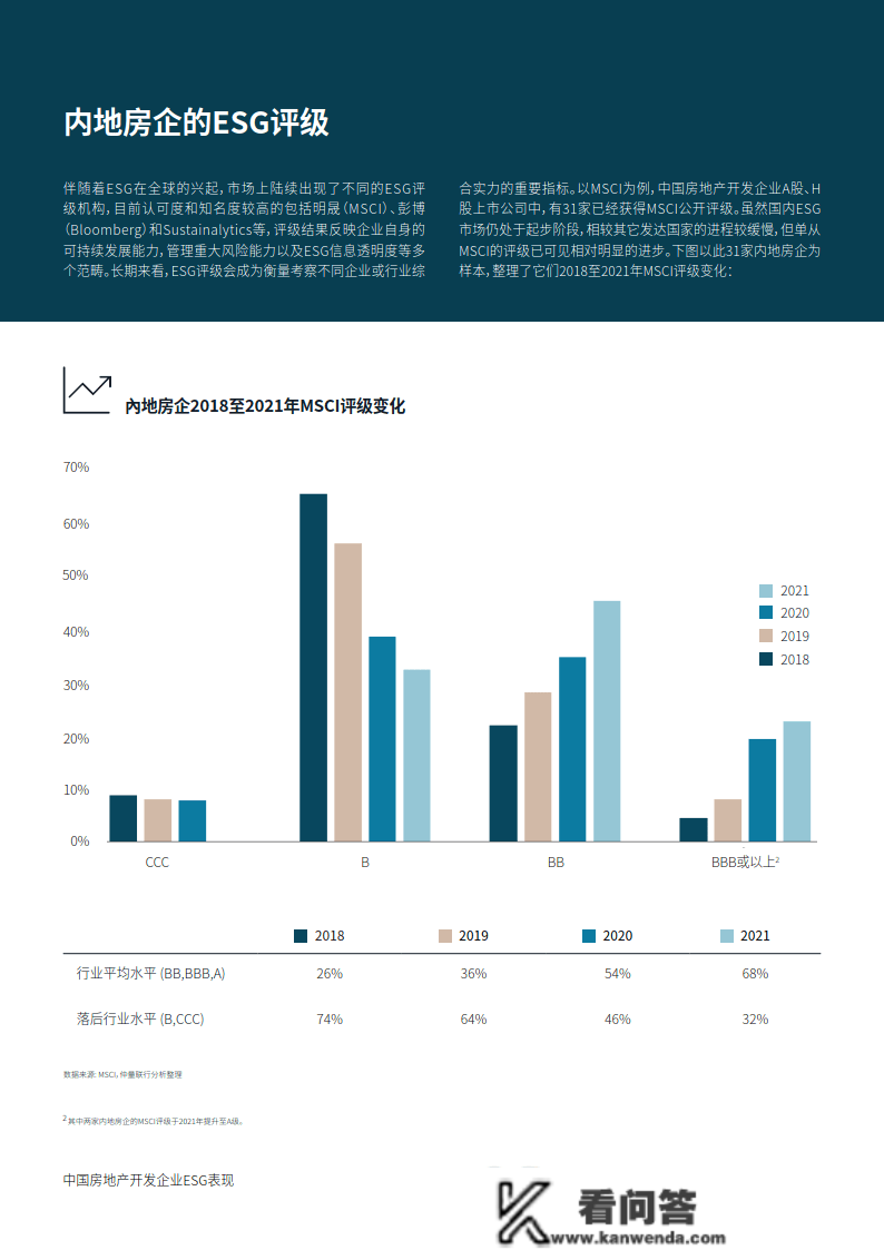 中国房地产开发企业ESG表示陈述(附下载)