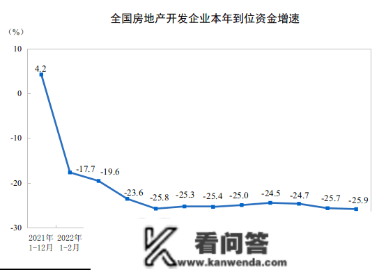 国度统计局：2022年全国房地产开发投资下降10%