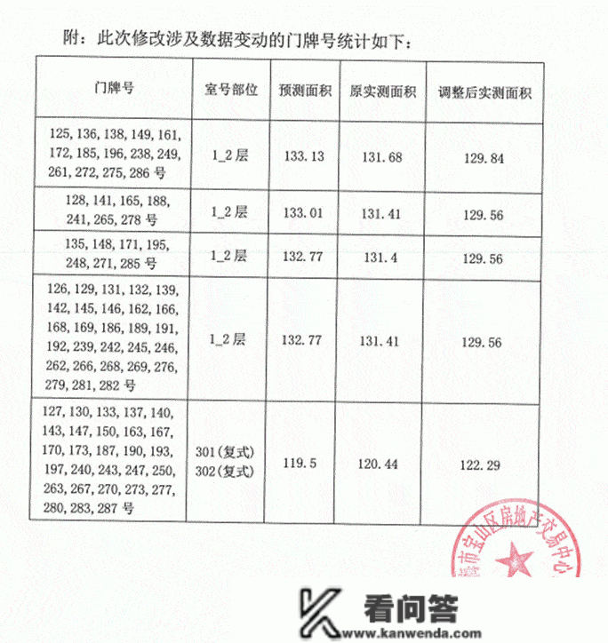 公摊面积增加需额外付出20万补差价 建发宝山地王项目央玺给业主“挖坑”