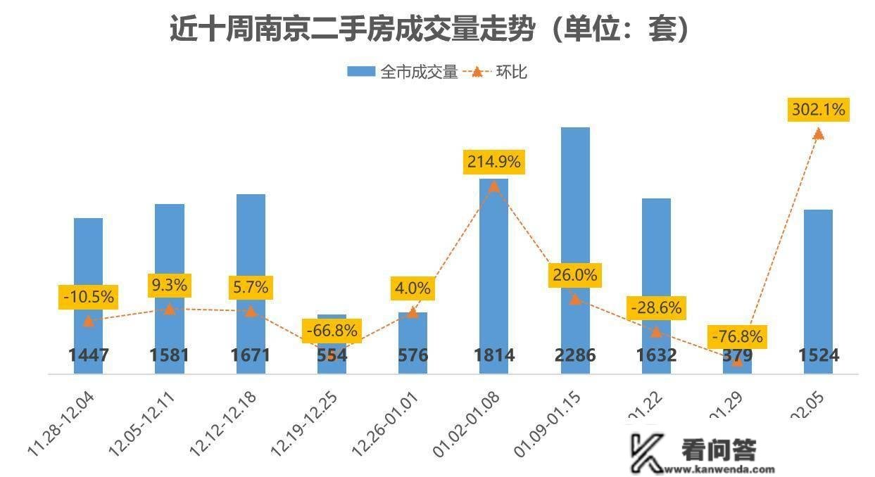 【贝壳南京】二手房周报|小阳春来了！节后购房需求释放