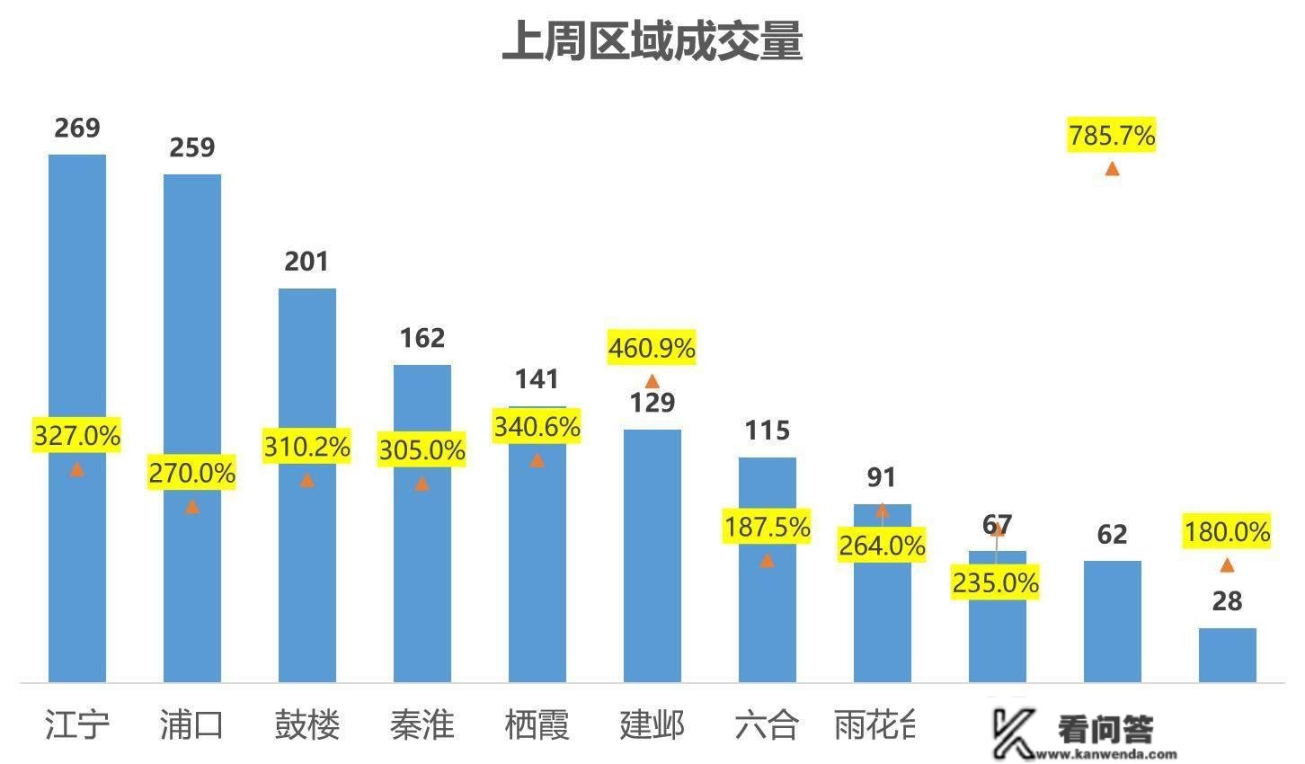 【贝壳南京】二手房周报|小阳春来了！节后购房需求释放