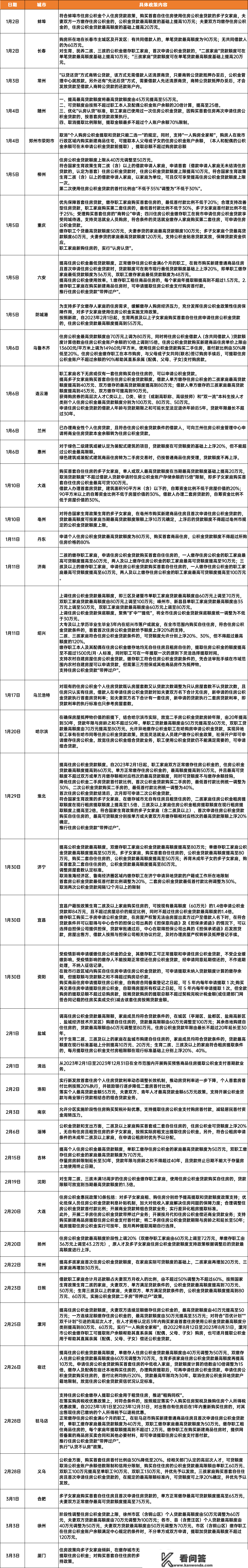 公积金政策吹暖楼市“小阳春”？